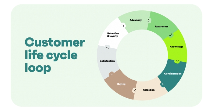 How (and why) to build a product marketing strategy around your customer lifecycle